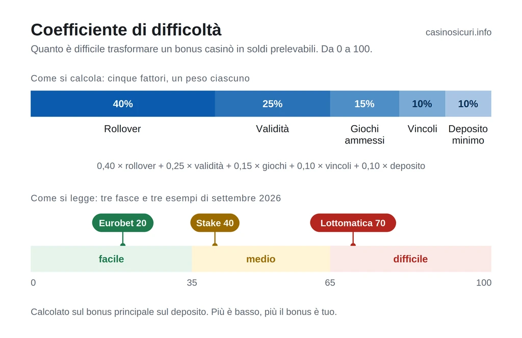 Infografica del Coefficiente di difficoltà Casinosicuri: formula con i cinque fattori pesati e scala da 0 a 100 divisa in facile, medio, difficile